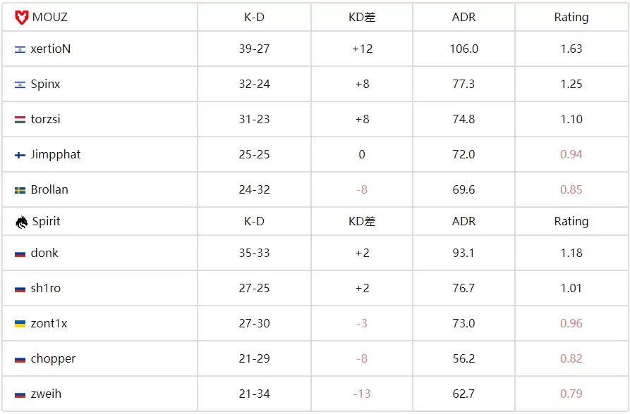 IEM科隆2025:独联体双子星觉醒!Spirit鏖战三图力克MOUZ晋级四强 IEM科隆2025:独联体双子星觉醒!Spirit鏖战三图力克MOUZ晋级四强