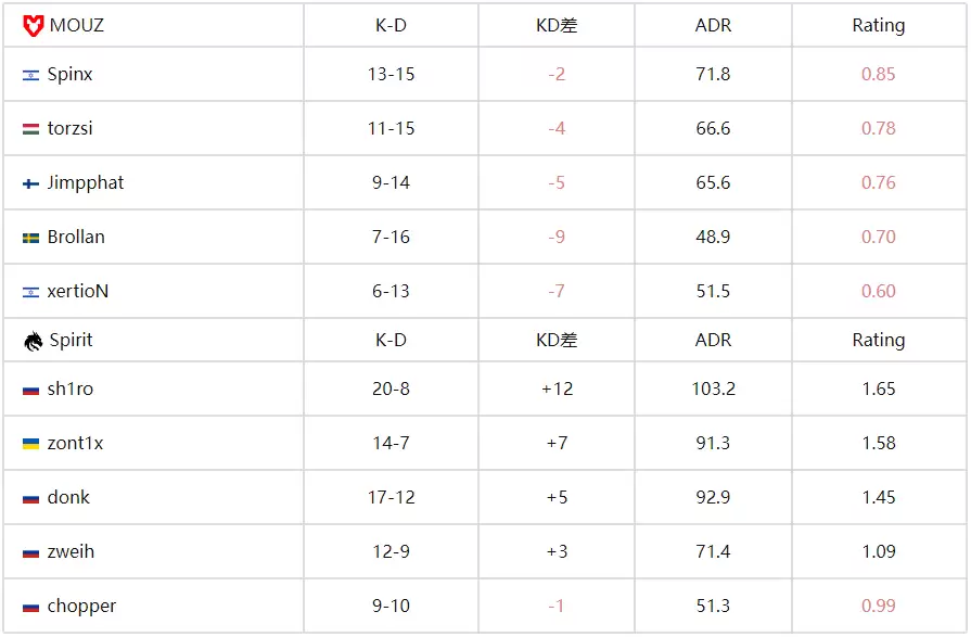 IEM科隆2025:独联体双子星觉醒!Spirit鏖战三图力克MOUZ晋级四强 IEM科隆2025:独联体双子星觉醒!Spirit鏖战三图力克MOUZ晋级四强