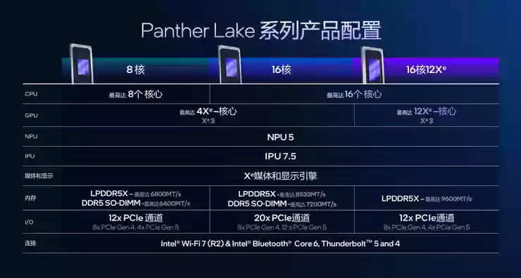 高性能+高能效，英特尔Panther Lake「均衡设计」的绝招