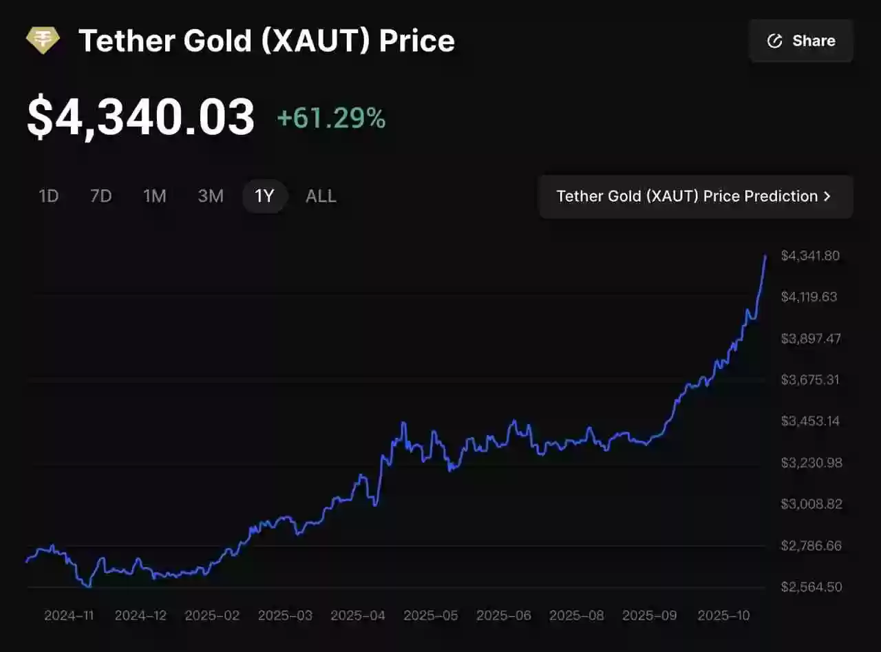 2025年10月黄金价格飙升至新高：值得关注的十大黄金支持加密代币汇总
