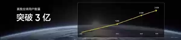 全球用户数突破3亿！时隔近900天真我重归线下发布会