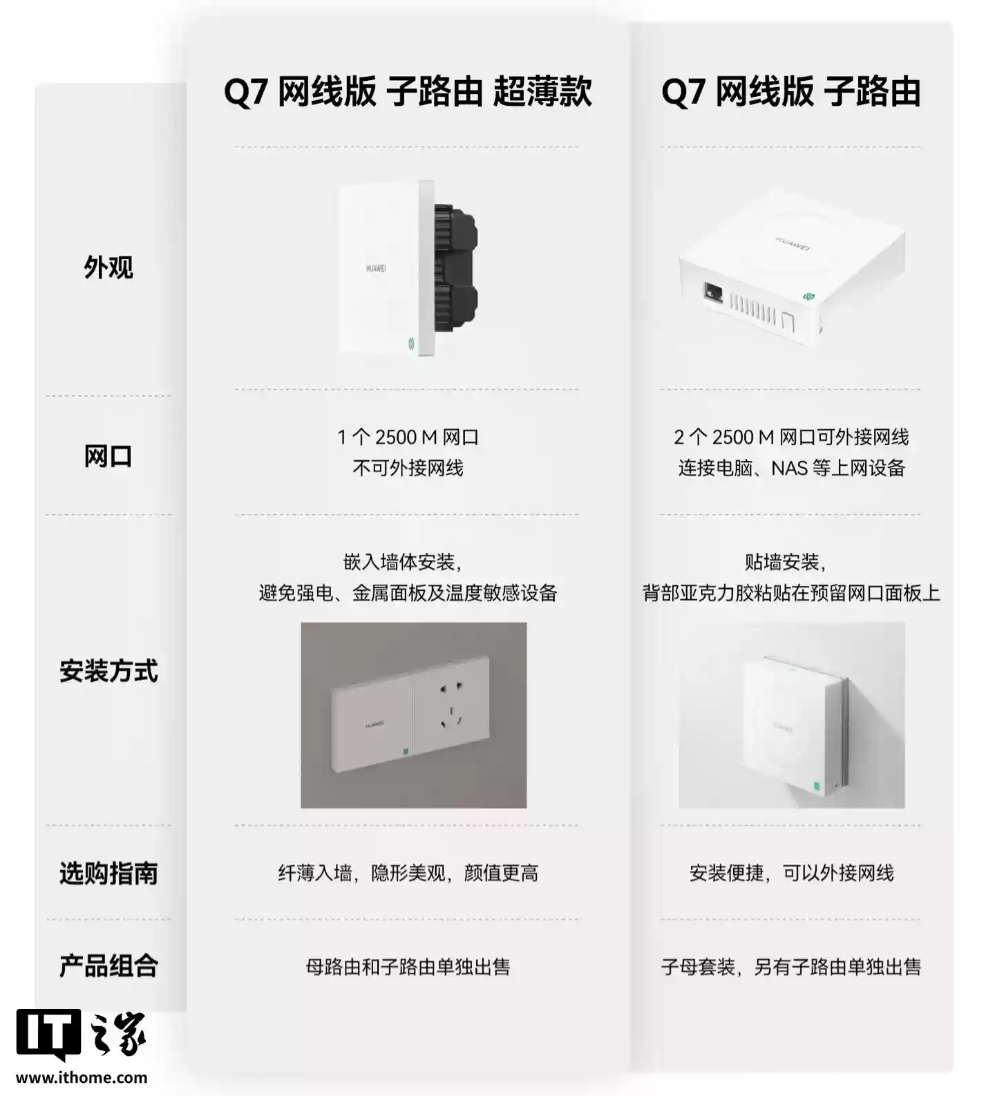 华为推出凌霄子母路由 Q7 网线版子路由 超薄款：9.4mm 厚度、单 2500M 网口，899 元