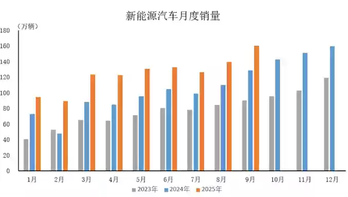 2025年9月新能源汽车产销再创新高 国内销量与出口实现双线增长