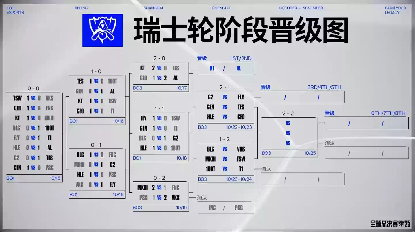 《英雄联盟》S15 总决赛瑞士轮第三轮结束，AL 携手 KT 率先晋级