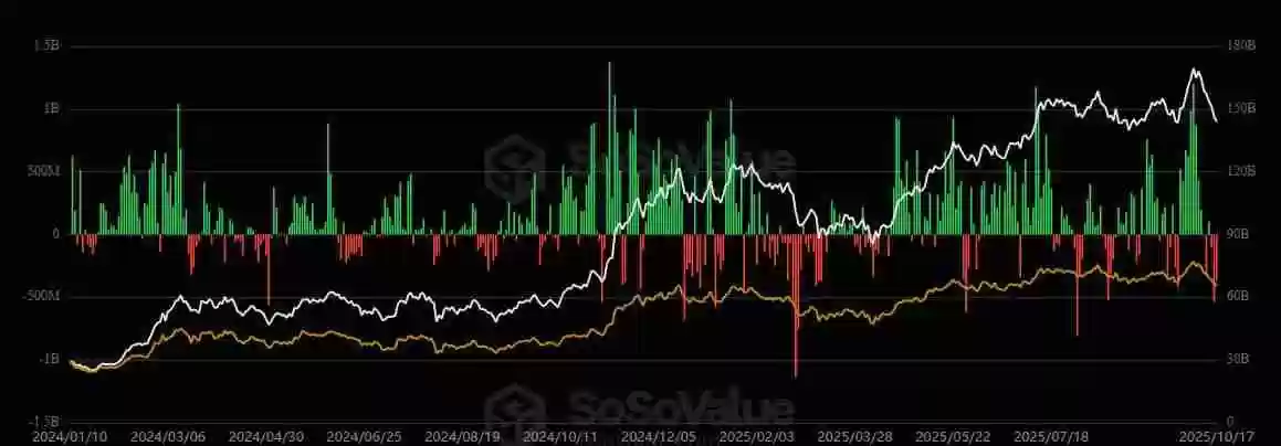 一文详细了解比特币（BTC）ETF上周流出12亿美元，但嘉信理财仍保持看涨