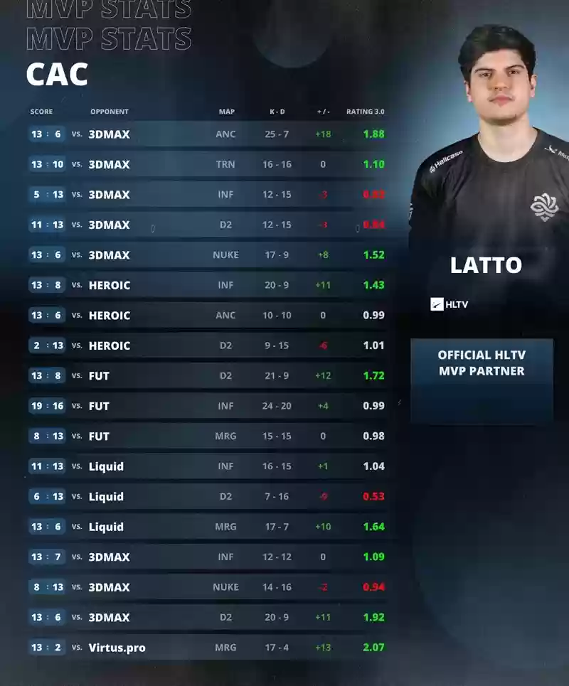 生涯首冠!latto狂揽CAC 2025 MVP,Legacy鏖战五局登顶3DMAX 生涯首冠!latto狂揽CAC 2025 MVP,Legacy鏖战五局登顶3DMAX