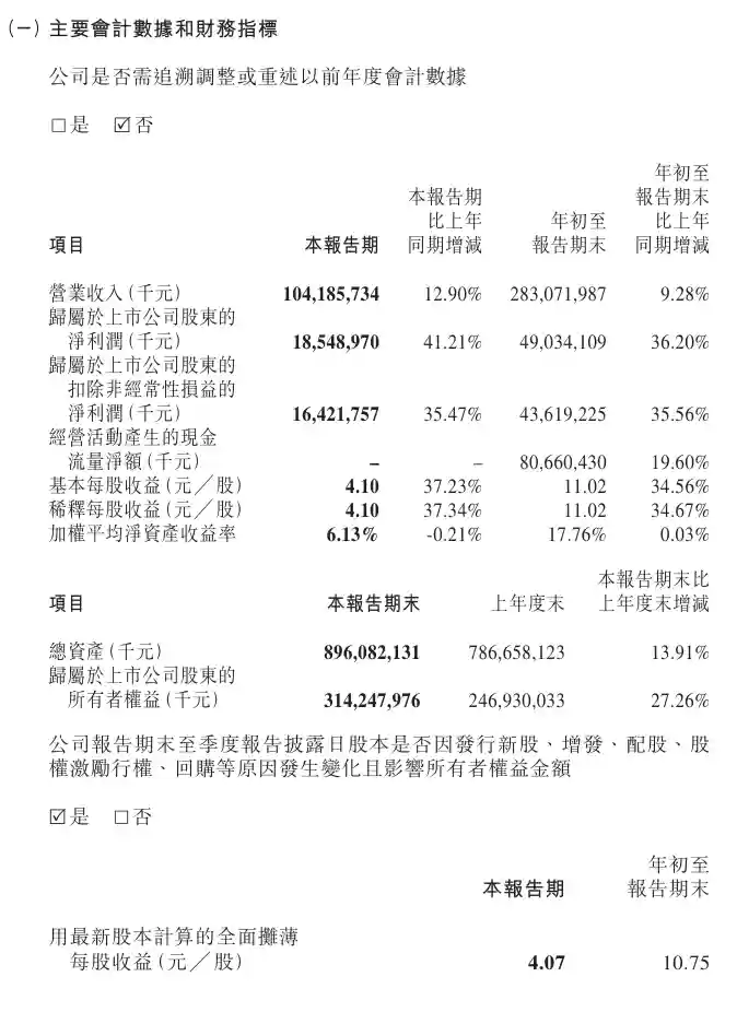 宁德时代：第三季度净利润为 185.49 亿元，同比增长 41.21%