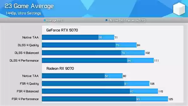 AMD优化确实给力！RX 9070对比RTX 5070最新实测：差距已拉大到13%
