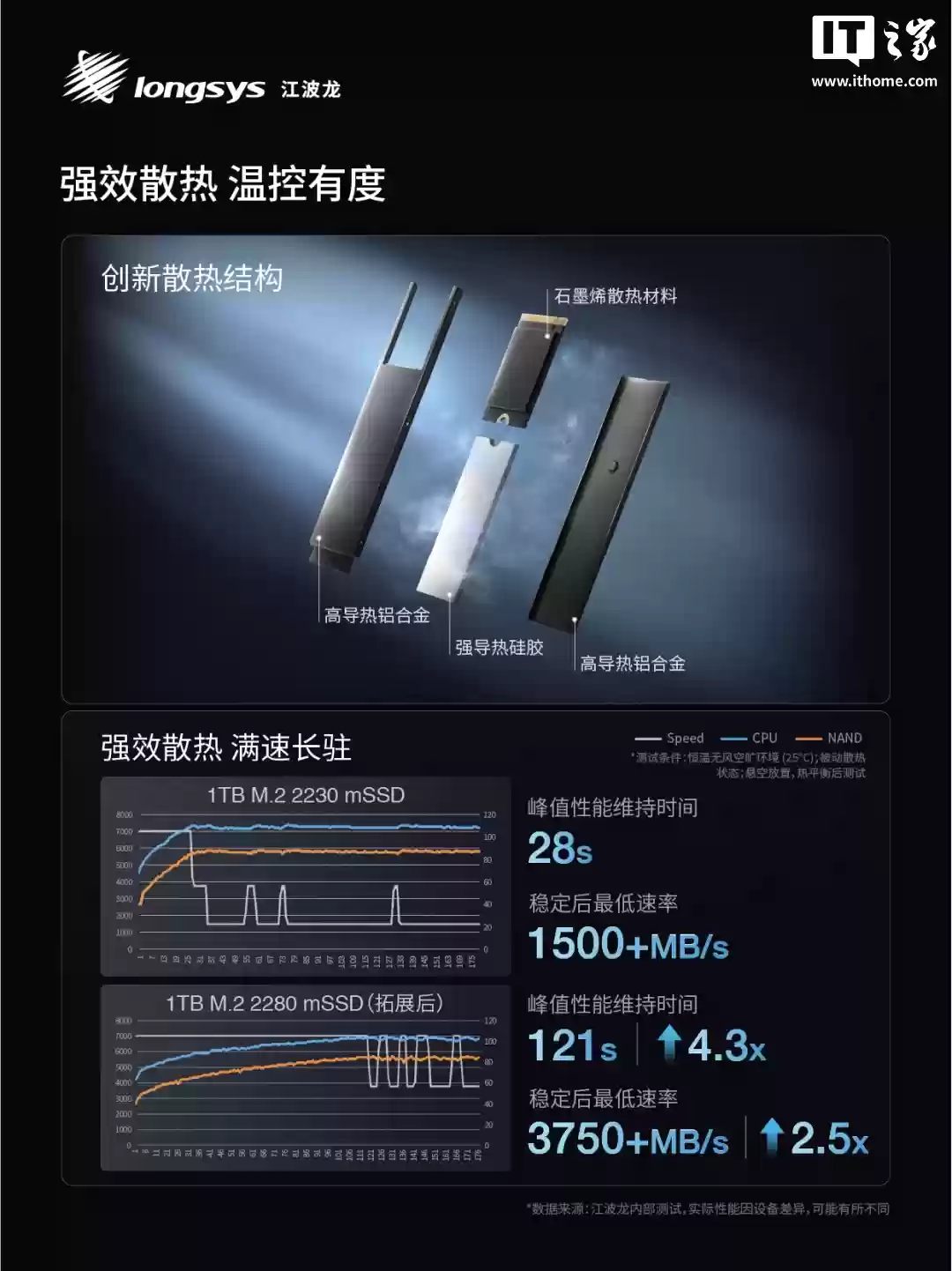 江波龙推出业内首款集成封装 mSSD：0 焊点、最高 4TB，尺寸灵活可拓展