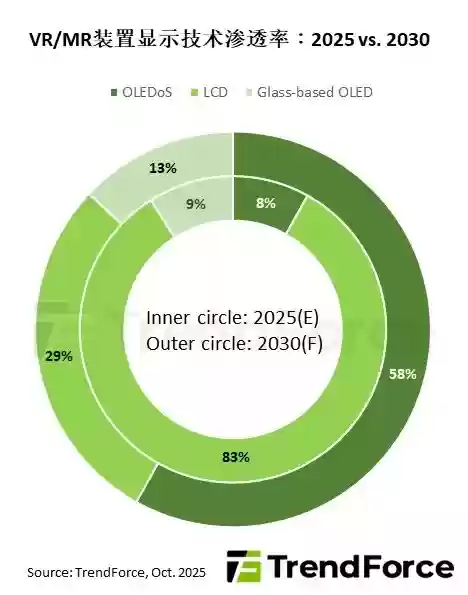OLEDoS技术驱动VR/MR显示革新，2030年渗透率将达58%