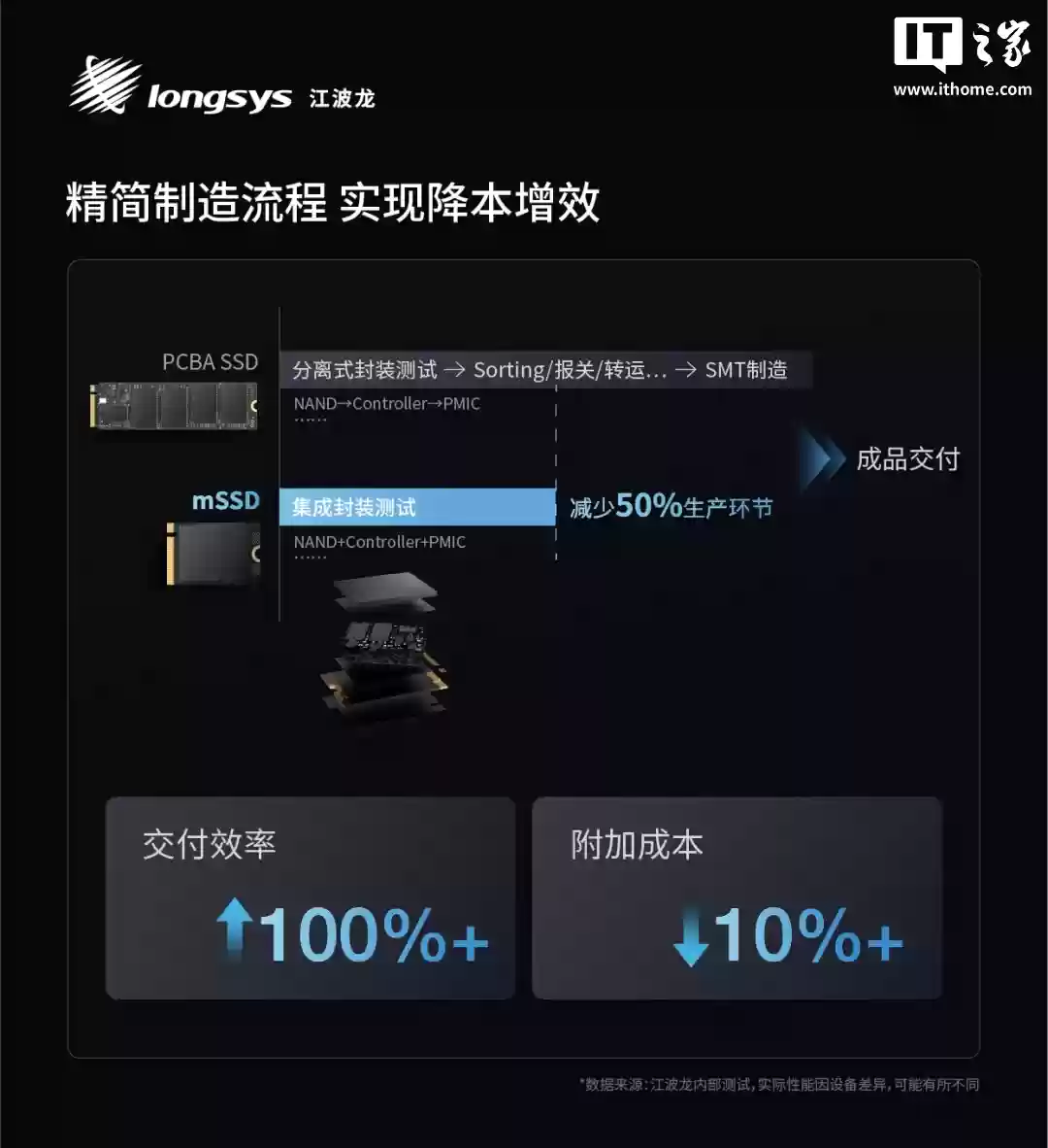 江波龙推出业内首款集成封装 mSSD：0 焊点、最高 4TB，尺寸灵活可拓展