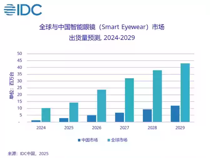 IDC：2025 上半年全球智能眼镜市场出货量达 406.5 万台，同比增长 64.2%