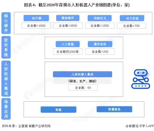 图4：截至2024年深圳市人形机器人产业链图谱（单位：家）