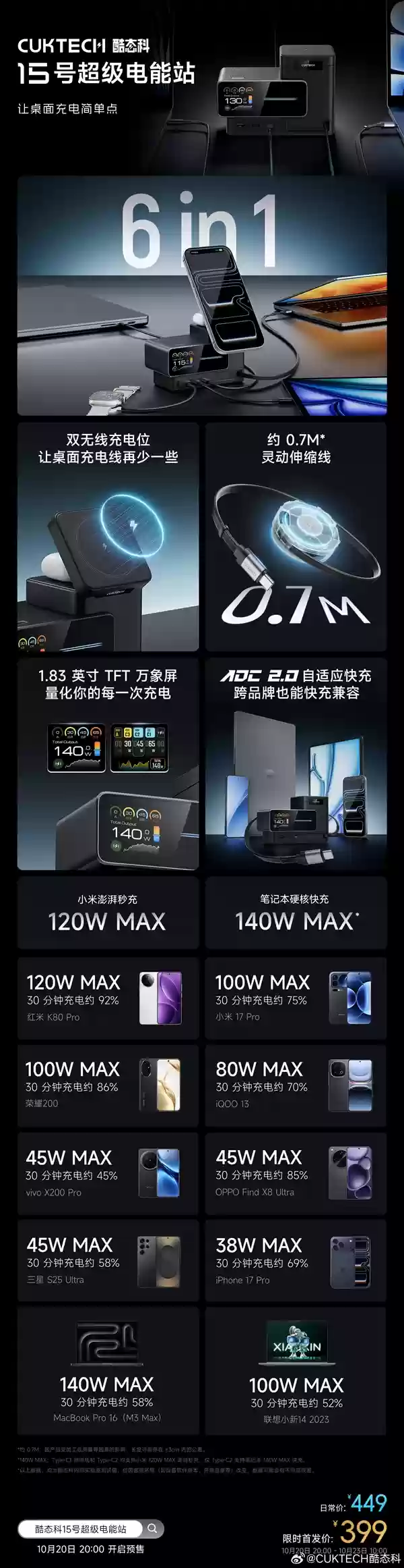 首发399元！酷泰酷15号超级电能站发布：同时充6台、双无线充