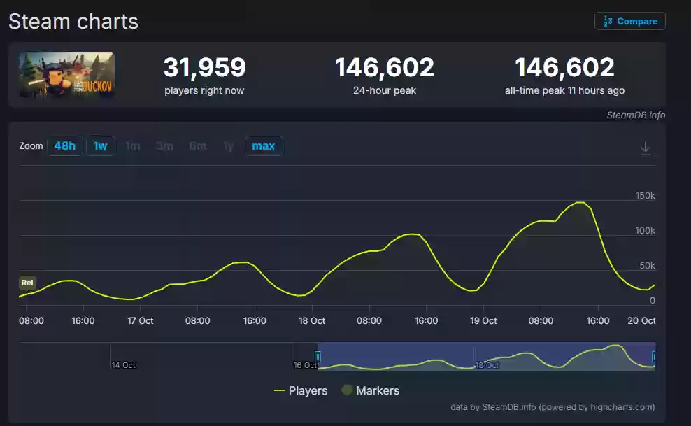 B站发行《逃离鸭科夫》销量突破50万,Steam在线峰值超14万人