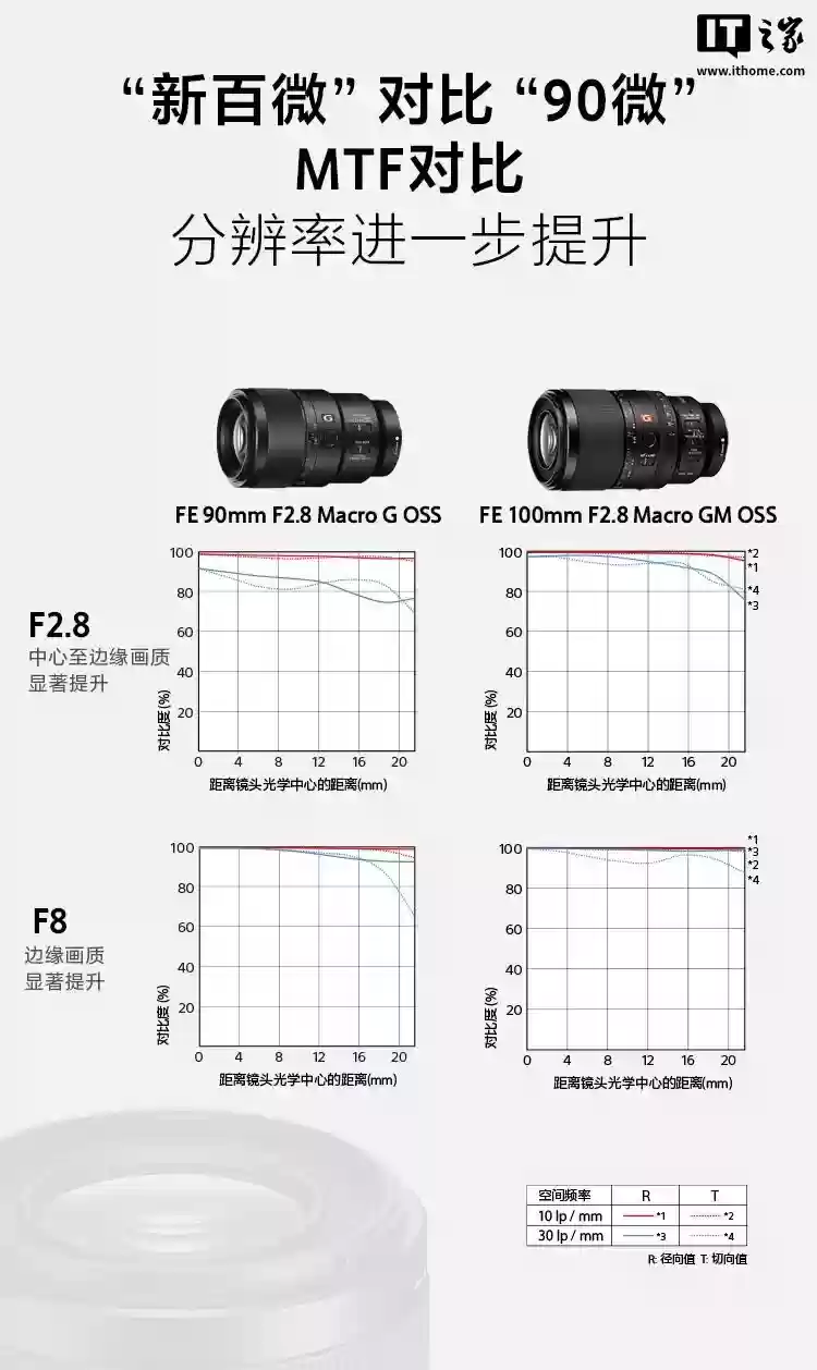 9299 元，索尼首款 G 大师微距相机镜头 FE 100mm F2.8 Macro GM OSS 国行首销