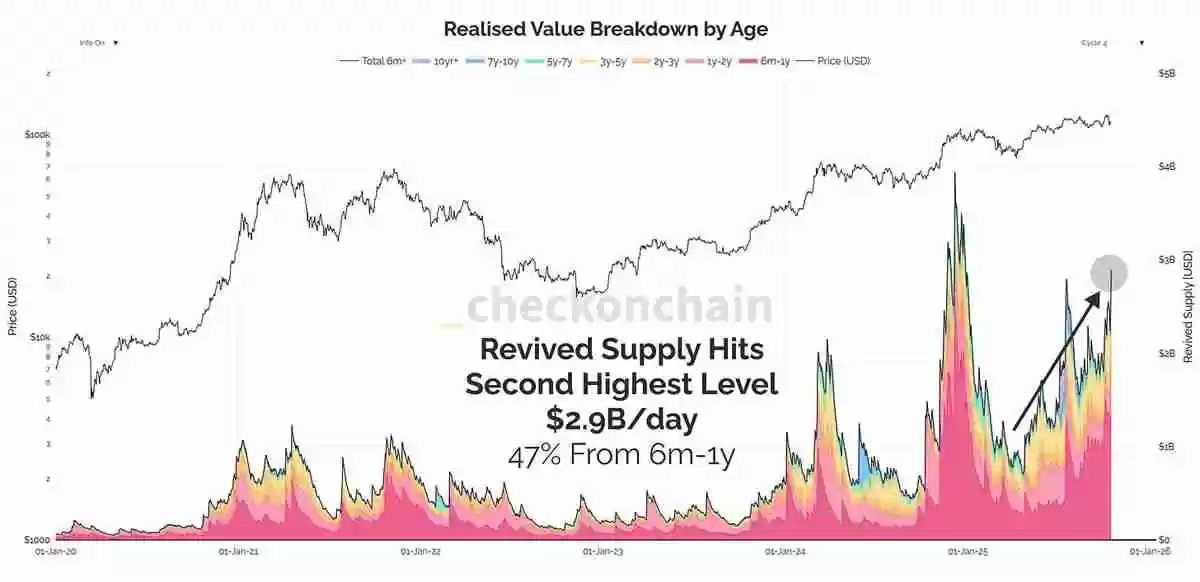 TradingView数据显示：OG持有者抛售结束后，比特币（BTC）下一轮上涨即将启动