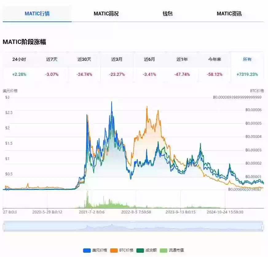 什么是Polygon（MATIC）币？能达到1美元吗？MATIC价格预测2026–2050