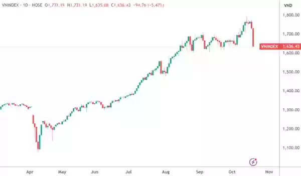 越南股市近150只股票突然跌停 发生了什么