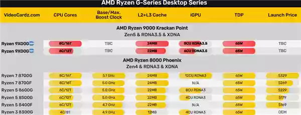AMD锐龙9000G APU很快发布！但这也太弱了吧