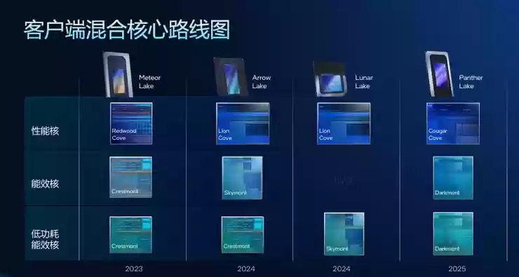 高性能+高能效，英特尔Panther Lake「均衡设计」的绝招