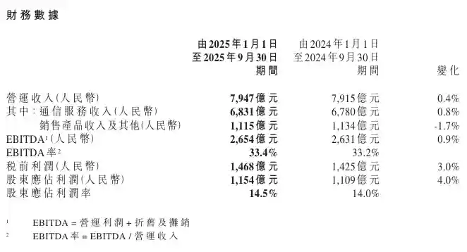 中国移动前三个季度净利润 1154 亿元，同比增长 4%