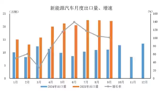 中汽协:2025年9月新能源汽车月产销量创历史新高,均突破160万辆