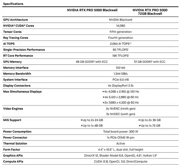 NVIDIA RTX PRO 5000 Blackwell专业显卡升级：48GB显存秒变72GB