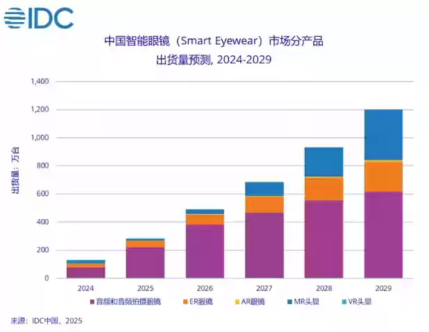 IDC：2025 上半年全球智能眼镜市场出货量达 406.5 万台，同比增长 64.2%