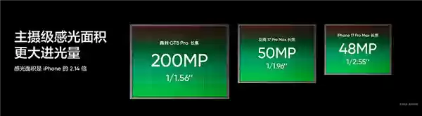 真我GT8+Pro搭载三星HP5+2亿像素长焦：大底超越友商17+Pro+Max