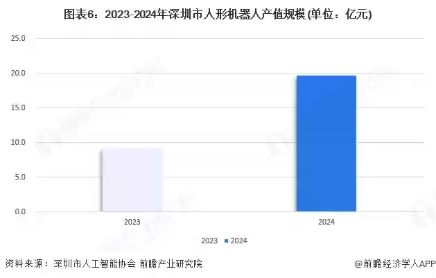 图6：2023-2024年深圳市人形机器人产业产值规模（单位：亿元）