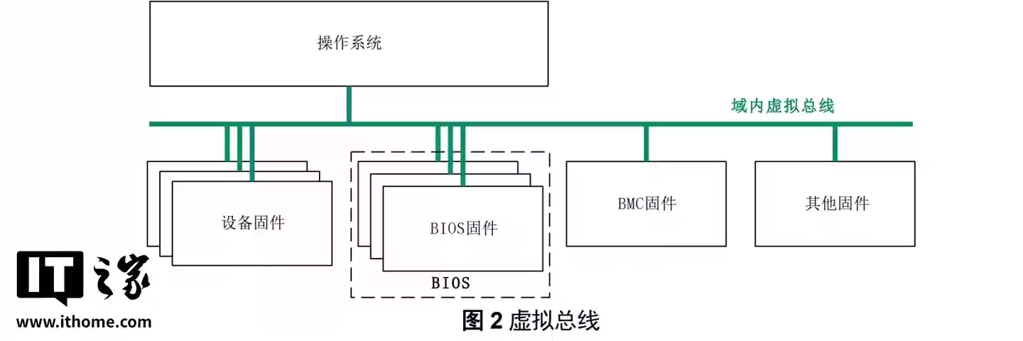 中国 BIOS 新标准“UBIOS”正式发布：华为、统信、软通等单位联合起草