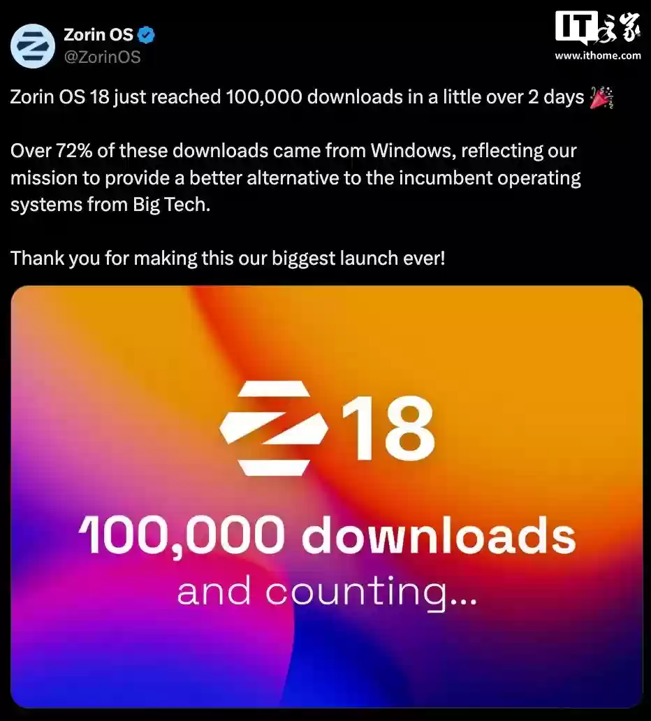 微软 Win10 结束支持后,Linux 发行版 Zorin OS 18 两天下载量破 10 万