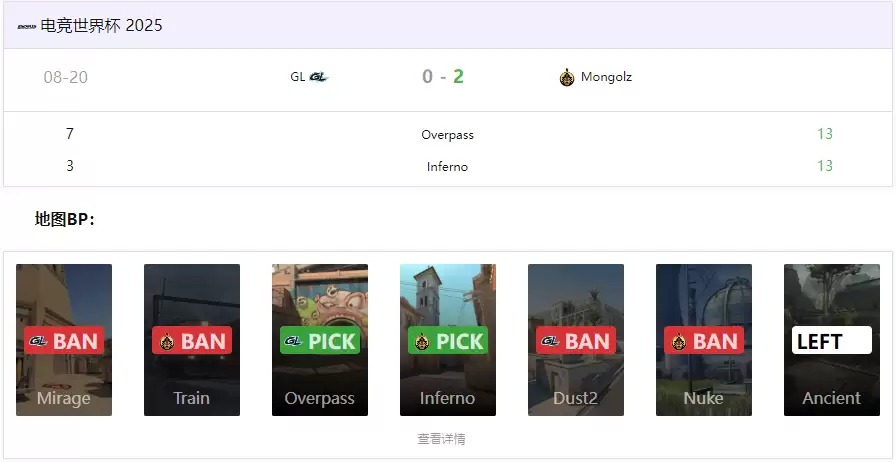 CS电竞世界杯：首秀杀疯，蒙古铁骑2-0横扫GL，910超神23杀屠榜 