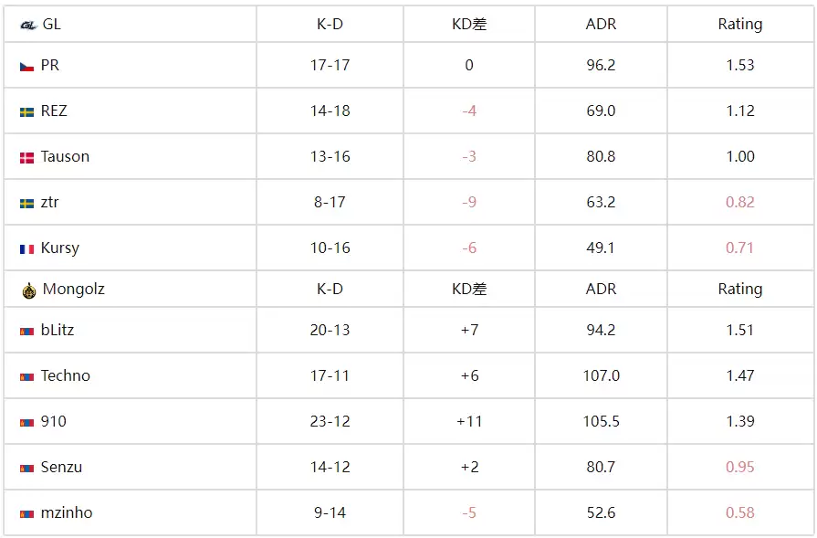 CS电竞世界杯：首秀杀疯，蒙古铁骑2-0横扫GL，910超神23杀屠榜 