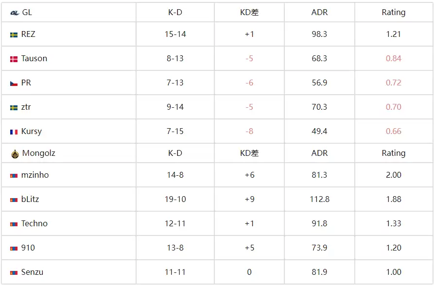 CS电竞世界杯：首秀杀疯，蒙古铁骑2-0横扫GL，910超神23杀屠榜 