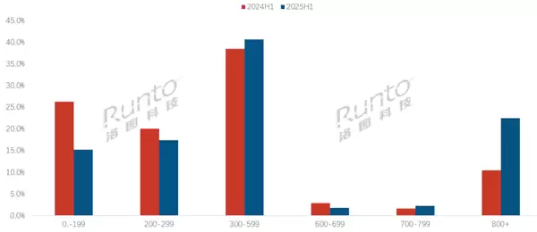 2024-2025H1中国儿童智能手表传统主流电商平台按销量价格段结构
