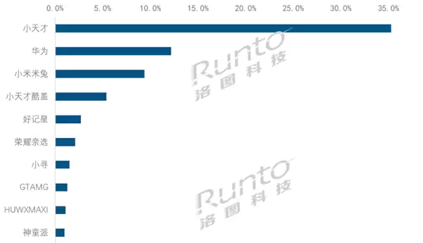 2025H1中国儿童智能手表传统电商市场TOP品牌销量份额