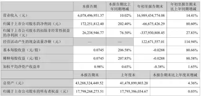 科达讯飞第三季度营收 60.78 亿元，归母净利润同比增长 202.40%