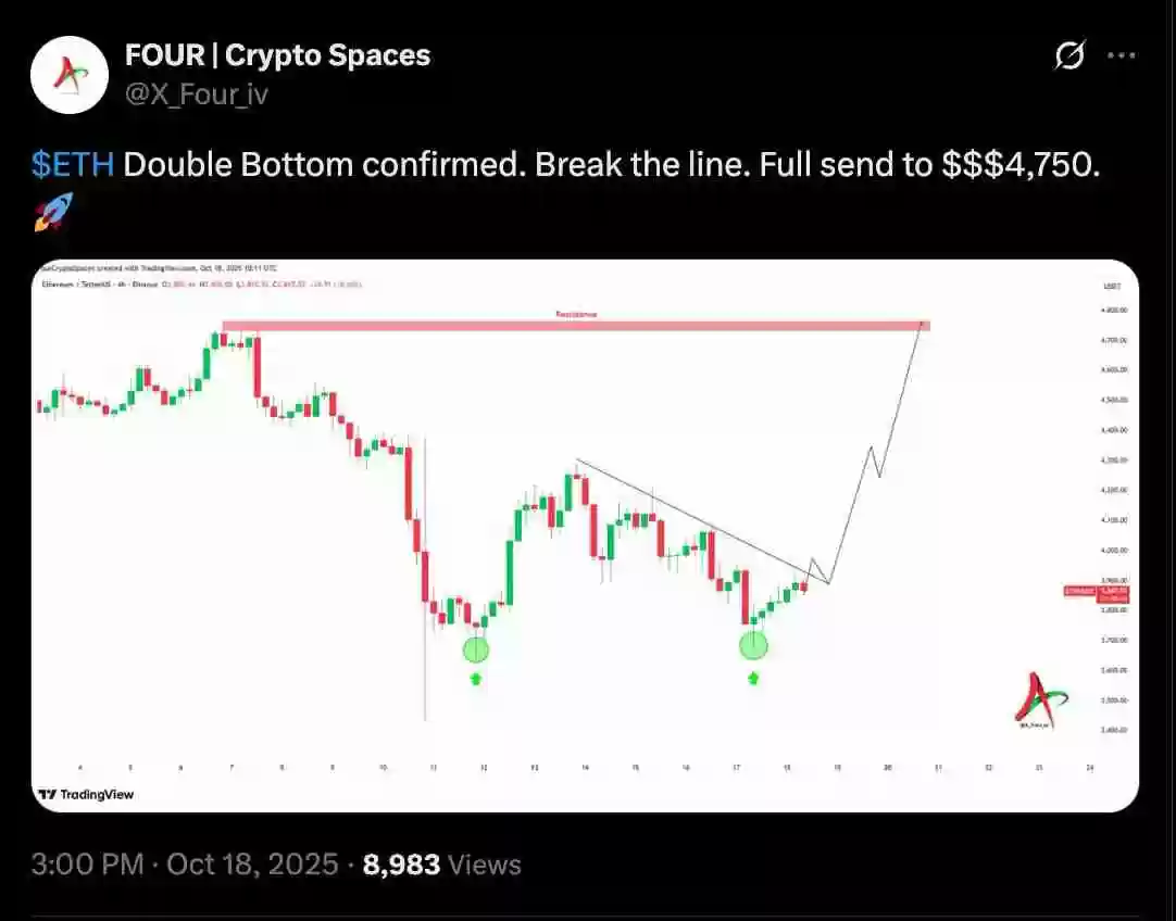 以太坊（ETH）价格能否在十月重回4500美元？一文了解