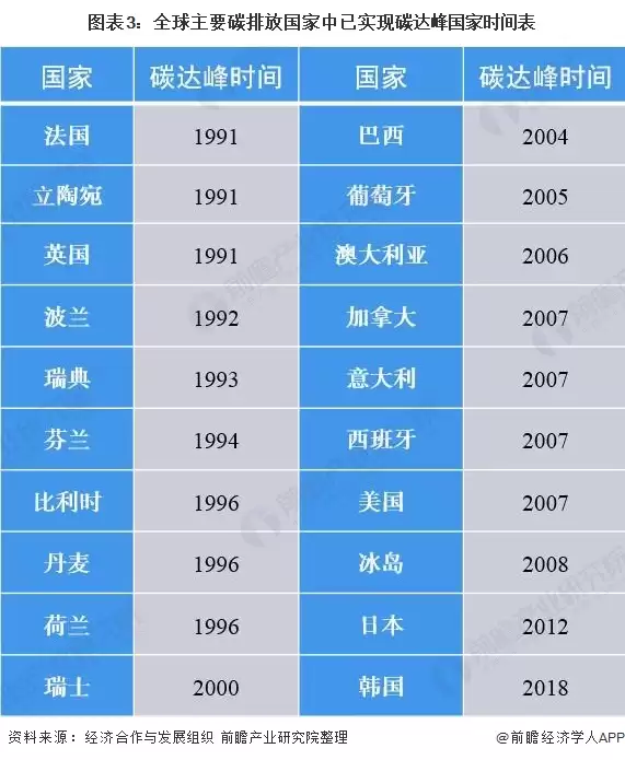 图3：全球主要碳排放国家中已实现碳达峰国家时间表