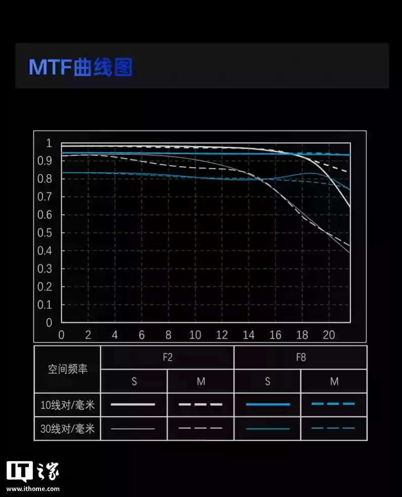 唯卓仕推出85mm F2.0 EVO全画幅相机镜头:提供索尼FE/尼康Z卡口可选,首發價1166.1元