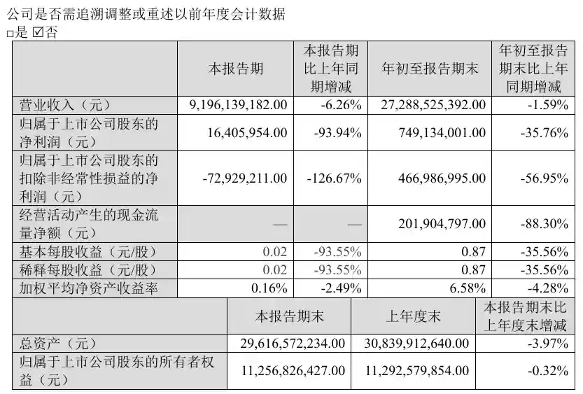江铃汽车 2025 年第三季度归母净利润 1640 万元,同比下降 93.94%