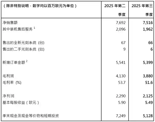ASML发货第一款革命性3D封装光刻机！分辨率400纳米、每小时270块晶圆