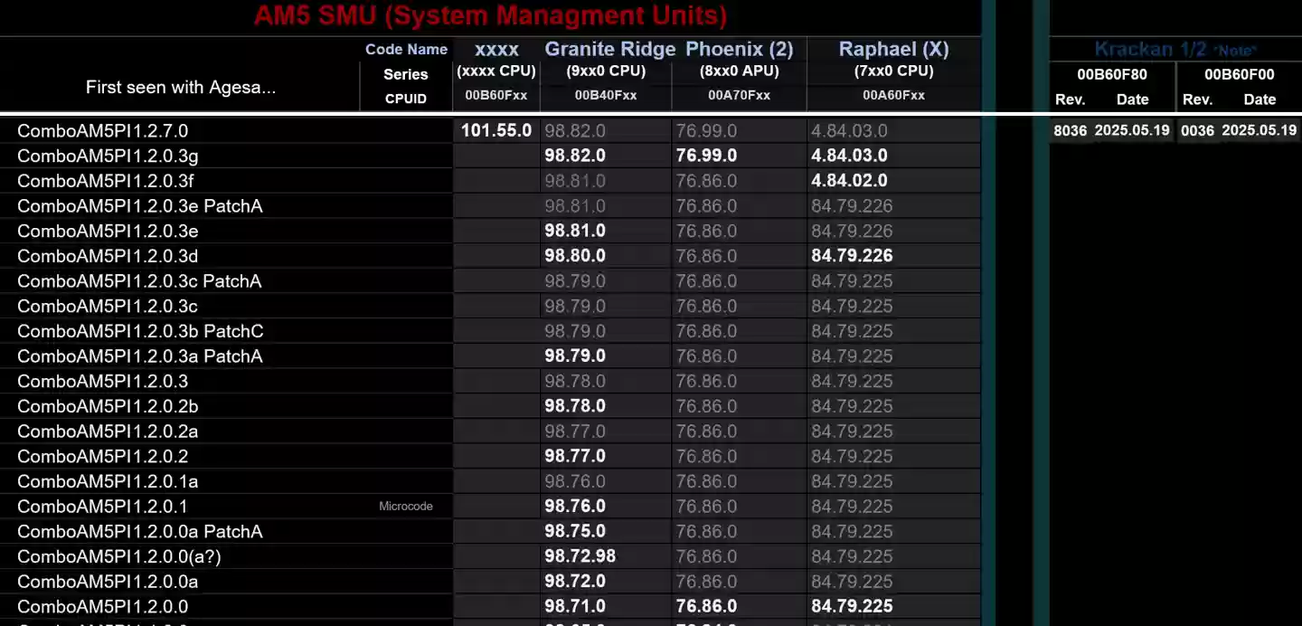 AMD 最新 1.2.7.0 版 AGESA 被曝引入新处理器支持,对应“Krackan Point”
