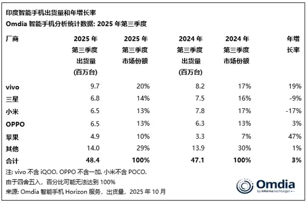 vivo蝉联印度手机第一名 甩远其他品牌