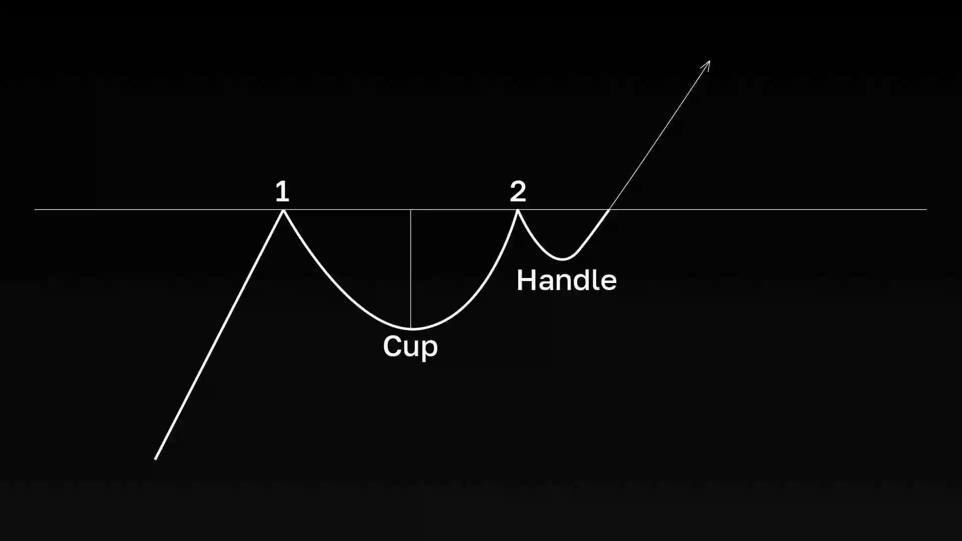 杯柄形态（Cup and Handle）是什么？如何在交易中使用它？一文介绍