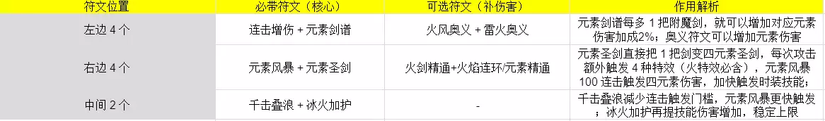伙伴弹途哪咤神铸符文与时装的最佳搭配方案