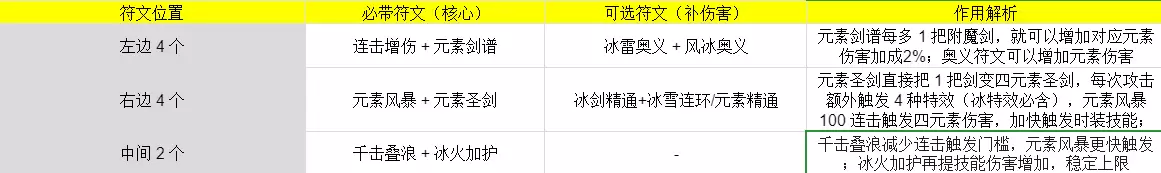 伙伴弹途敖丙神铸符文与时装的最佳搭配方案