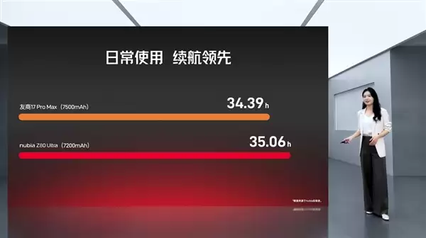 努比亚Z80+ Ultra首发电7200mAh第四代南海电池：续航超越友商7500mAh